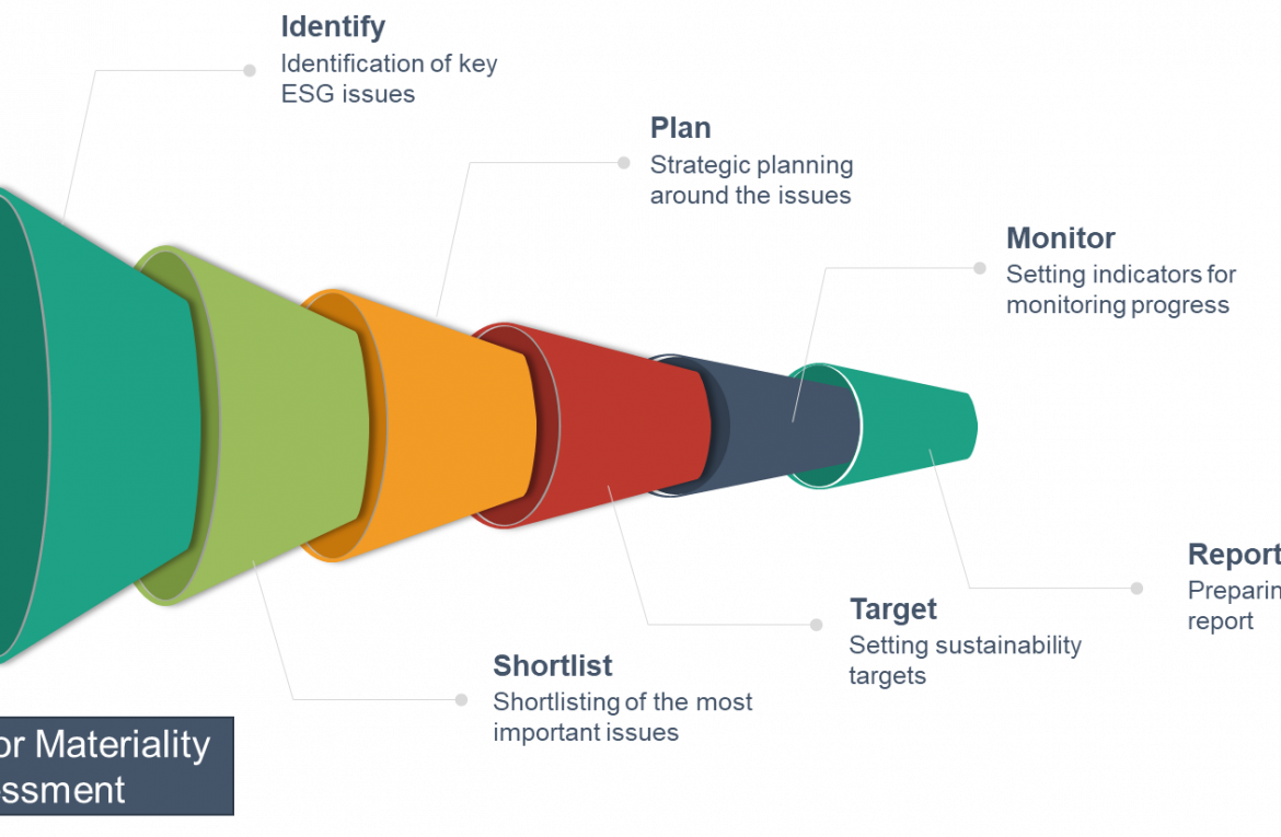 Importance of Materiality Assessment for sustainability